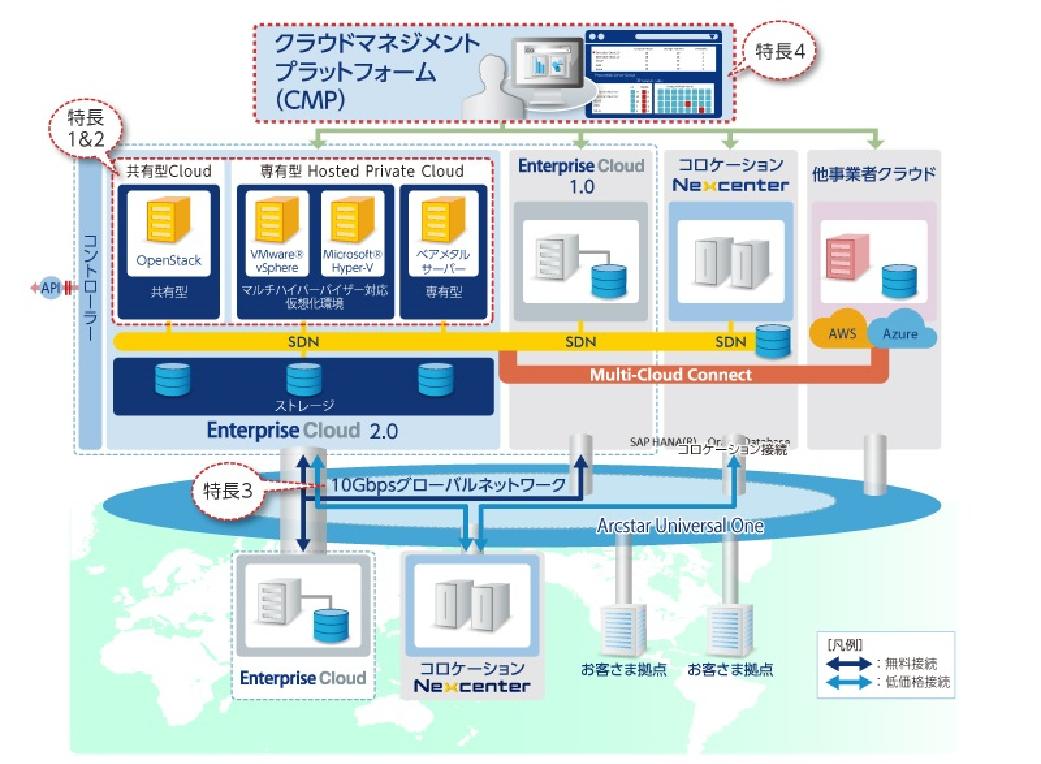 Enterprise Cloudの5つの特長