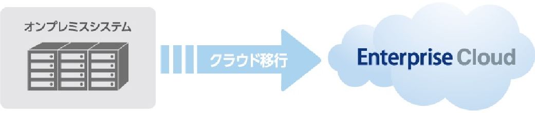 オンプレミスシステムをまるごとクラウド移行