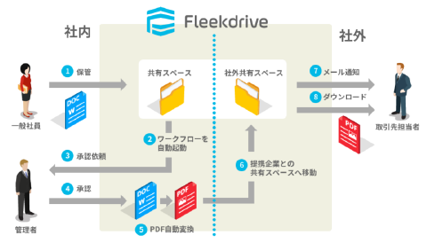 単なるクラウドストレージではない、単純作業を自動化