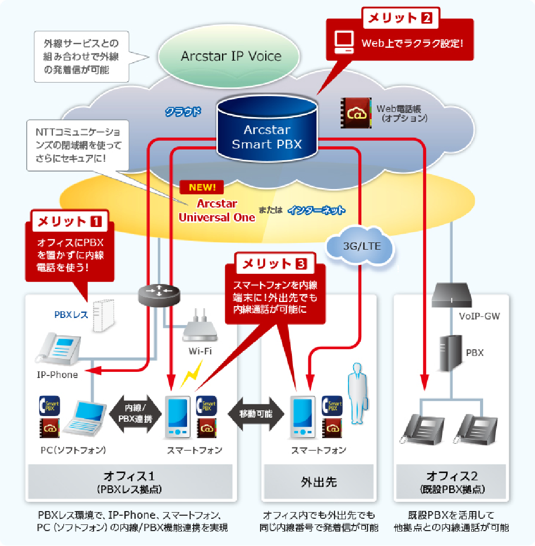 Arcstar Smart PBXのメリット