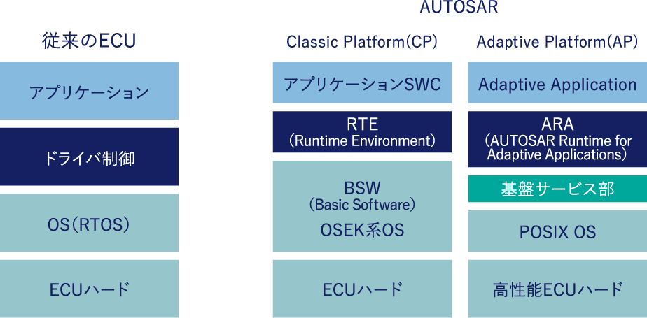 SDV時代をリードする技術力