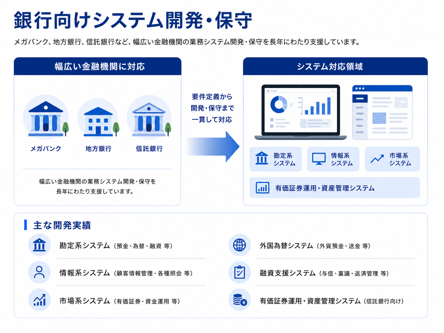 銀行向けシステム開発・保守