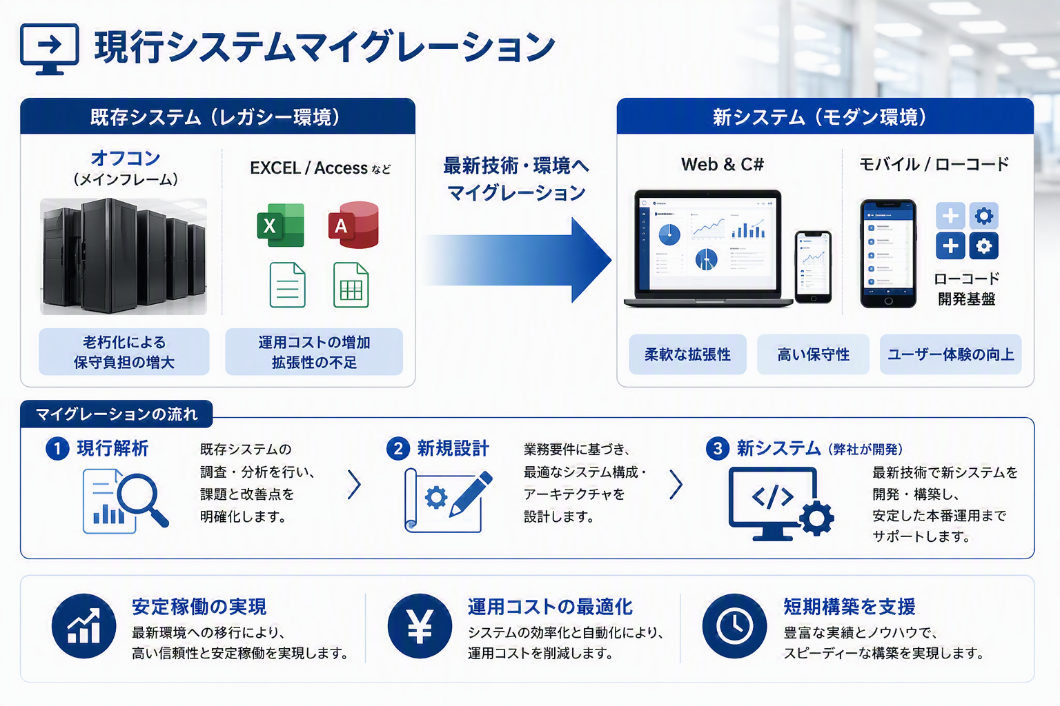 現行システムマイグレーション