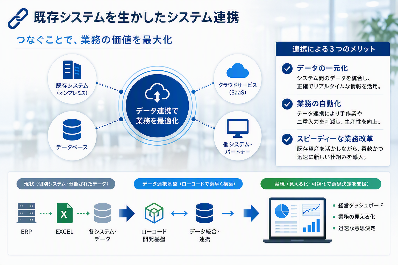 既存システムを生かしたシステム連携