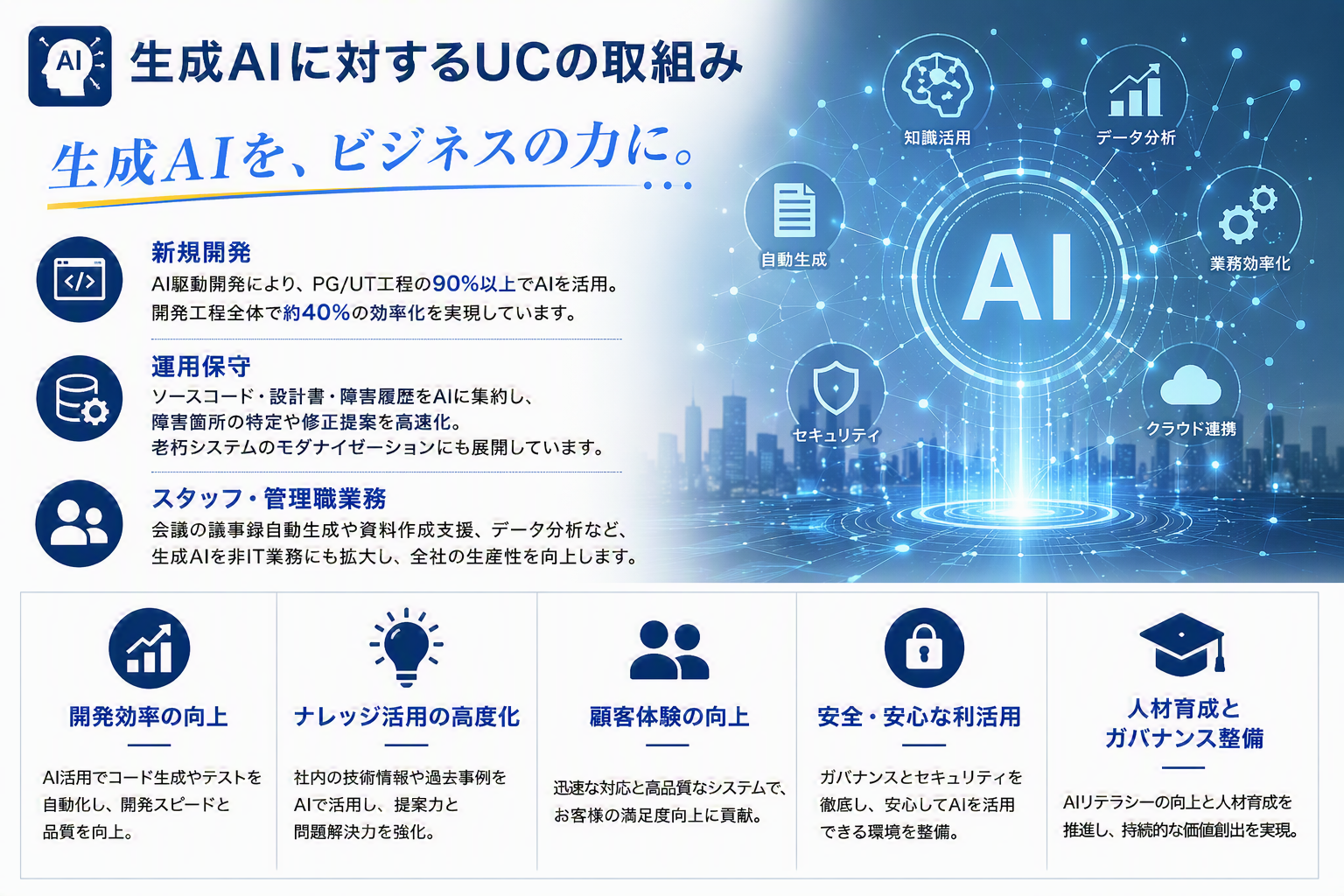 生成AIに対するUCの取組み