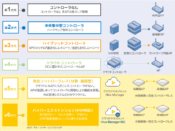 次世代のアーキテクチャ