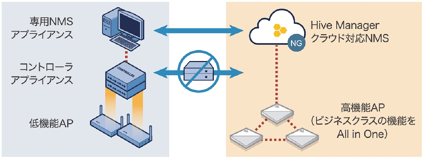 完全コントローラレスのAerohive