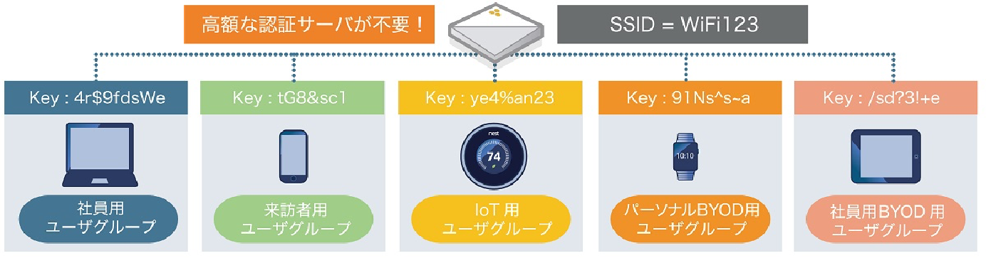 プライベートPSK