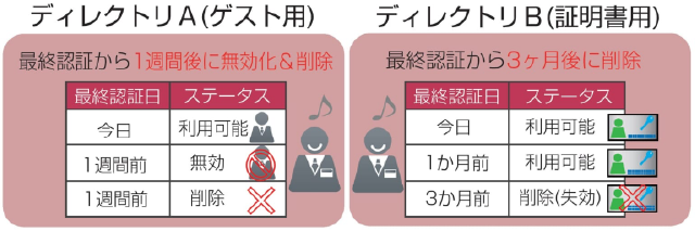 自動棚卸し機能