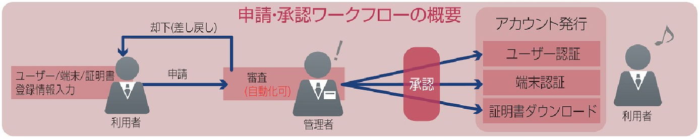 申請ワークフローの実装