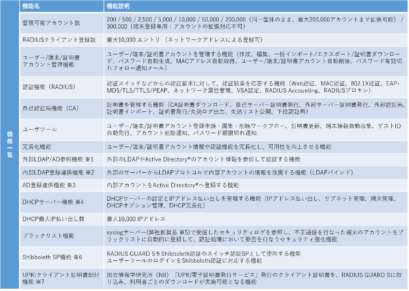 RADIUS GUARD Sの機能一覧
