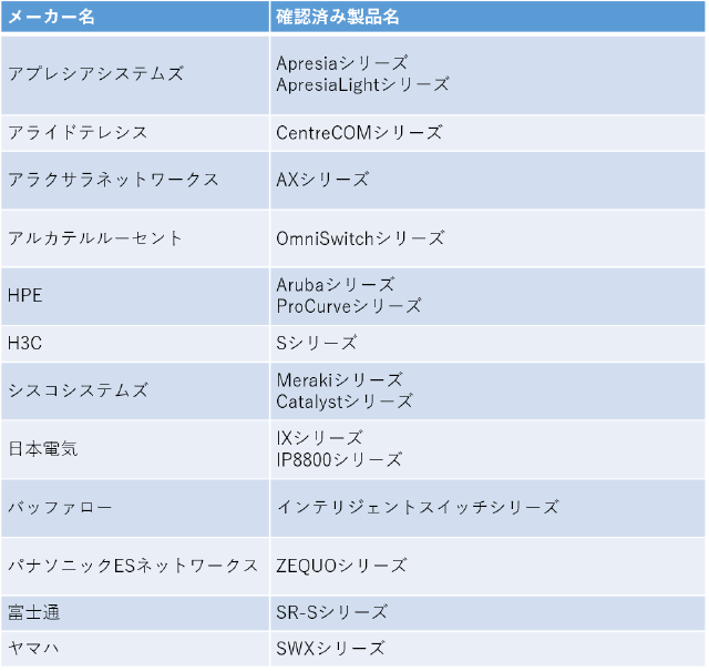 有線LAN製品