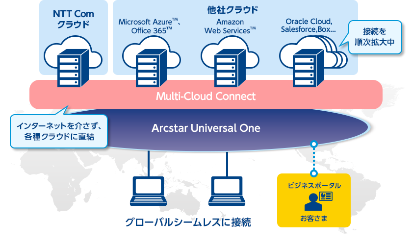 最適なネットワーク4つの特長
