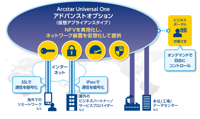 機器不要で従来のネットワーク資産を圧縮