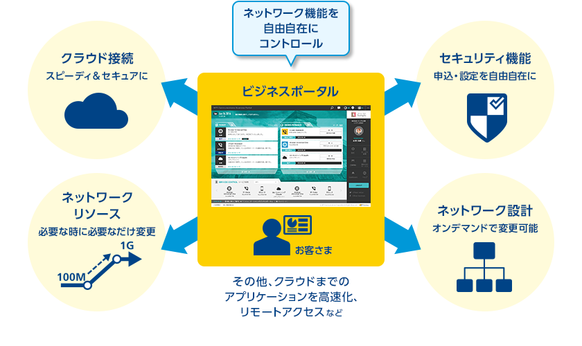 業務にあわせて即日対応
