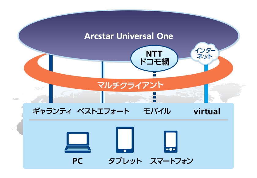 さまざまなアクセス回線とクライアントデバイスをクラウドにつなぐ