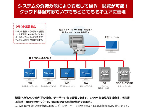 専用サーバー不要！クラウドで始めるICT資産管理