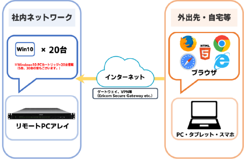 HTML5対応ブラウザを搭載したあらゆるデバイスからのアクセスを可能