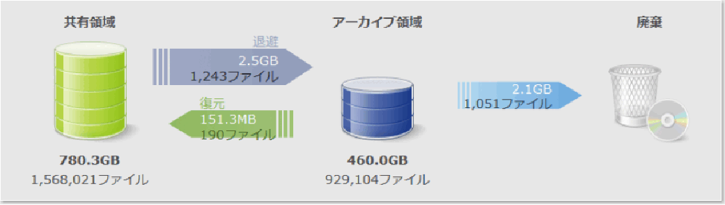 アーカイブ運用による段階的な自動整理