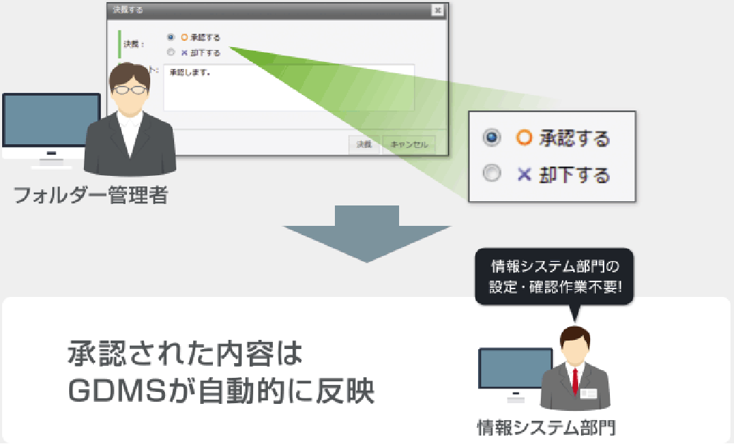 フォルダーの管理者が申請を確認し決裁する