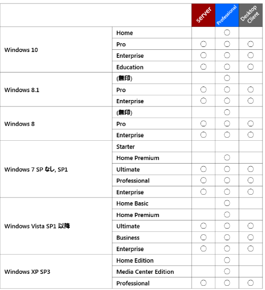 Windowsクライアントオペレーティングシステム