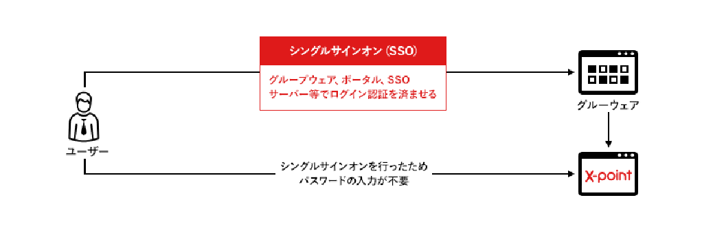 シングルサインオン