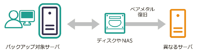 Arcserve UPDの機能・特長