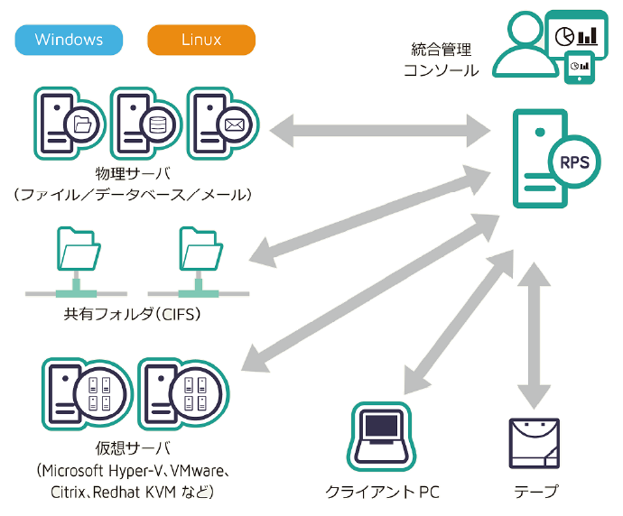 物理・仮想サーバ 混在環境の統合バックアップ／リカバリ