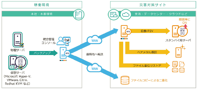 災害対策サイト／ データセンターへのバックアップ／ スタンバイ