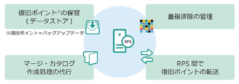 復旧ポイントサーバ（RPS）で使える機能