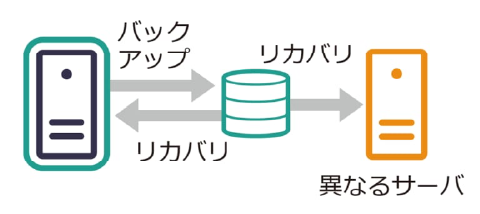 丸ごととって、丸ごと戻す