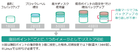 継続的な増分バックアップ