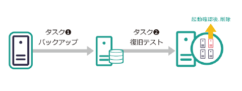 バックアップデータの復旧テスト