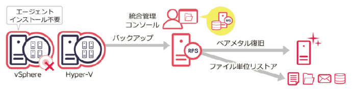 仮想化基盤側で設定が完了。エージェントレス・バックアップ