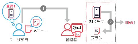 バックアッププランのテンプレート化