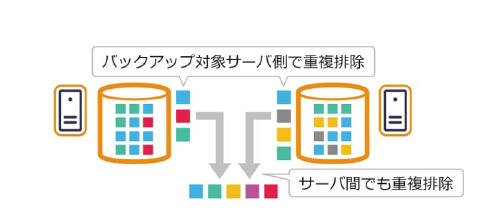 バックアップデータの重複排除