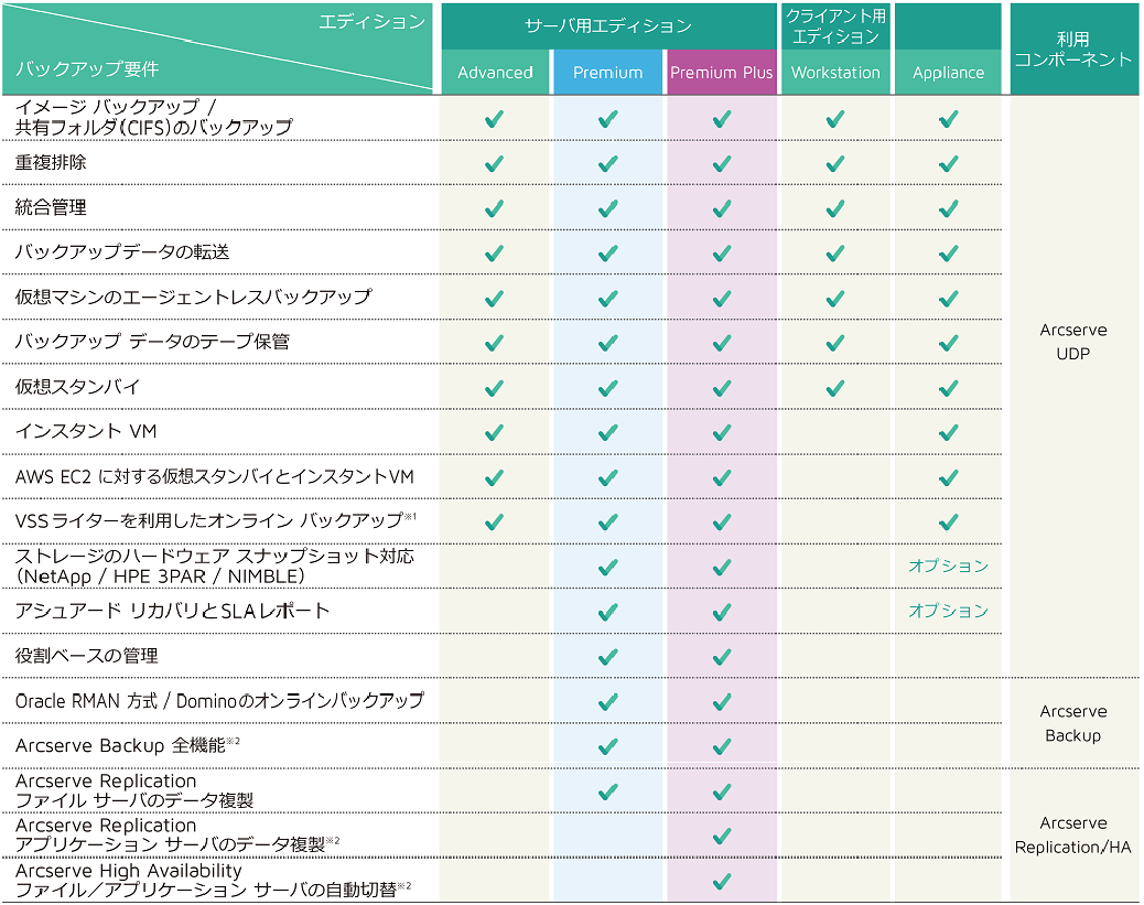 Arcserve UDP ライセンス一覧