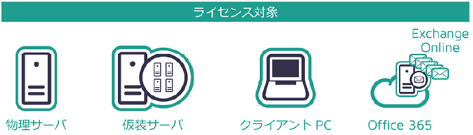 ライセンスの考え方