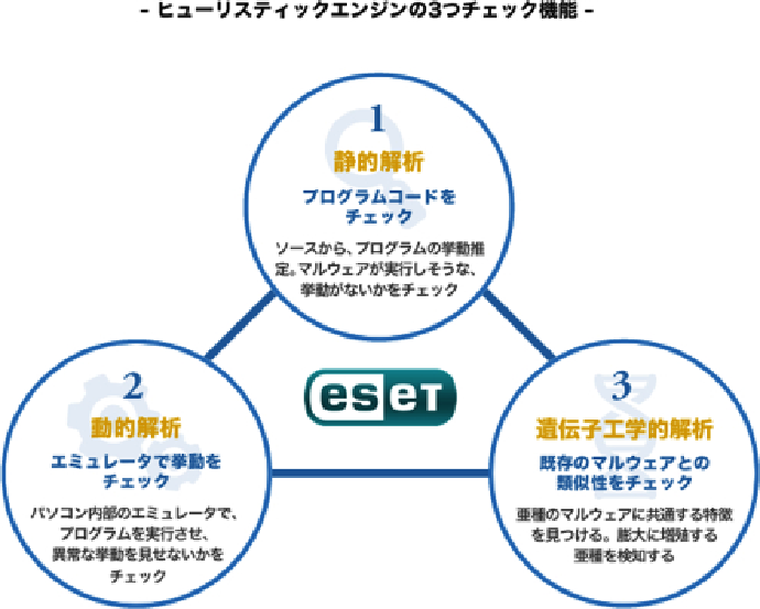 高度な検出システム「ヒューリスティック技術」