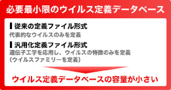 必要最小限のウイルス定義データベース