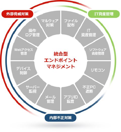 総合型エンドポイントマネジメント