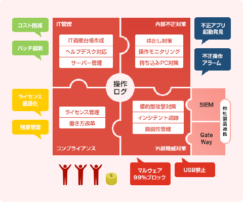 LanScope Catで実現するITマネジメント