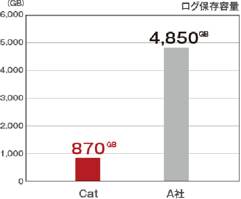 ログの保存容量の少なさ