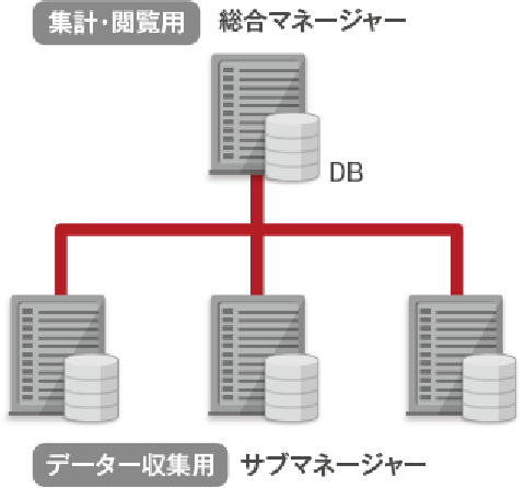 システムの負荷分散