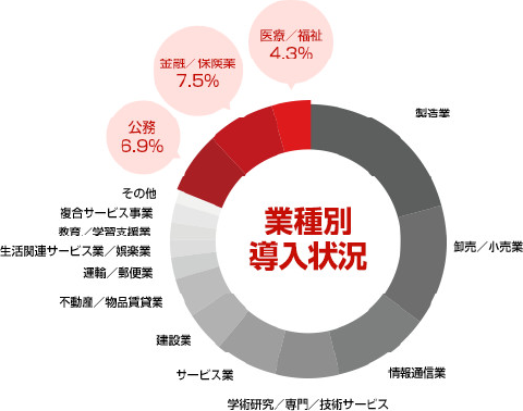 上場企業の4社に1社が採用