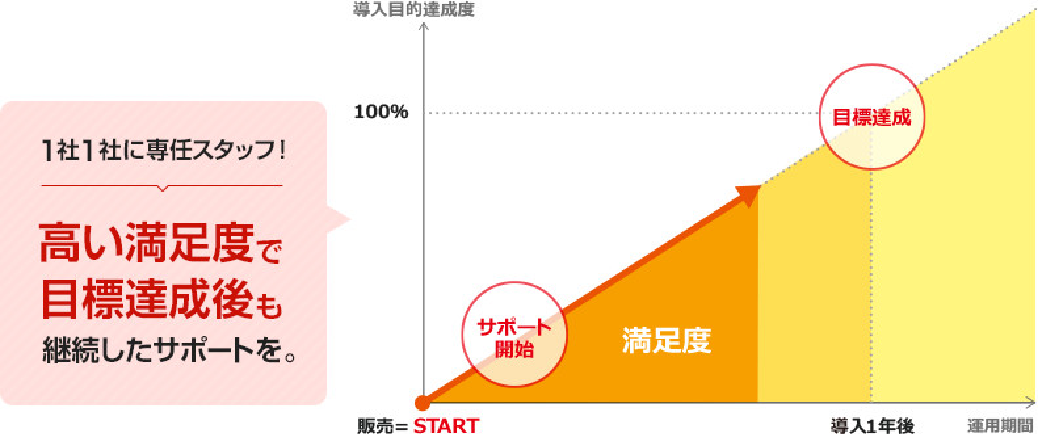 1社1社に専任スタッフ
