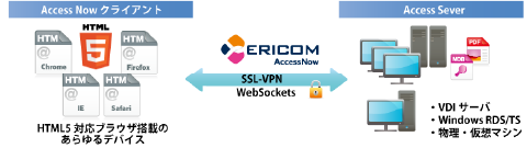 Ericom AccessNow
