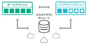 パフォーマンス& 容量の最適なコンビネーションと拡張性