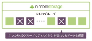 実質的に“停止しない”トリプル+ パリティRAID による高い信頼性