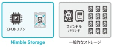 ハイブリッドでもオールフラッシュ並の性能を低コストで実現
